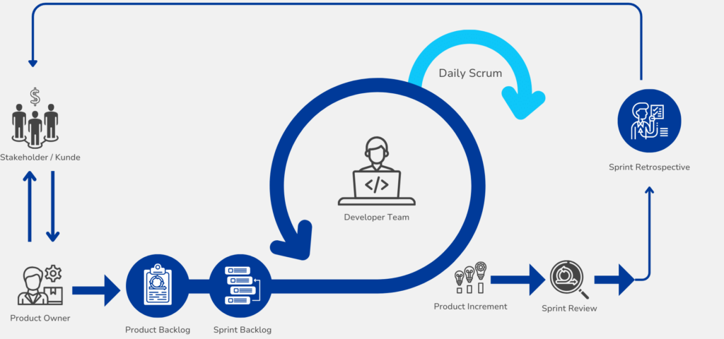 A graphic showing an agile project management framework called scrum.